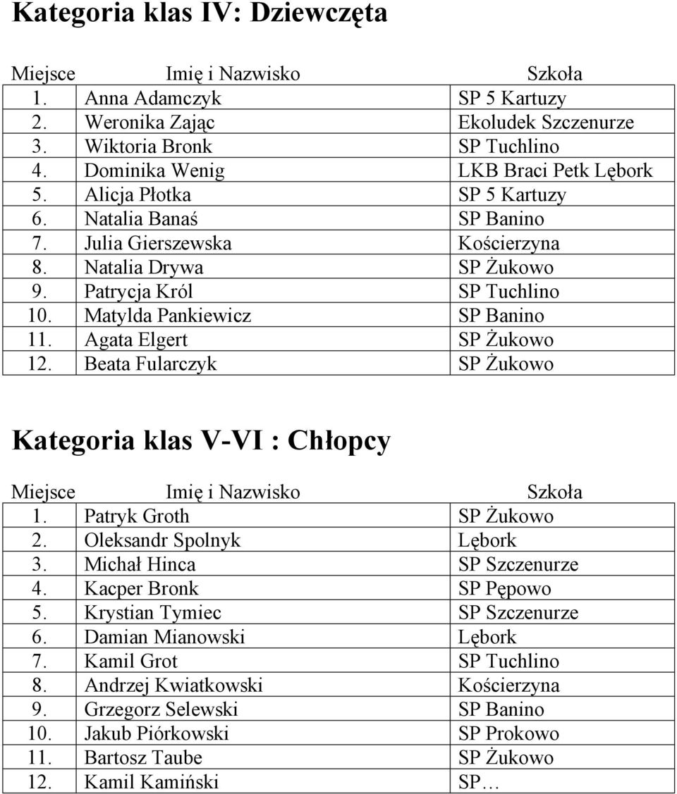 Agata Elgert SP Żukowo 12. Beata Fularczyk SP Żukowo Kategoria klas V-VI : Chłopcy 1. Patryk Groth SP Żukowo 2. Oleksandr Spolnyk Lębork 3. Michał Hinca SP Szczenurze 4. Kacper Bronk SP Pępowo 5.