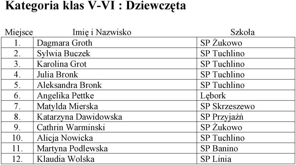 Angelika Pettke Lębork 7. Matylda Mierska SP Skrzeszewo 8. Katarzyna Dawidowska SP Przyjaźń 9.
