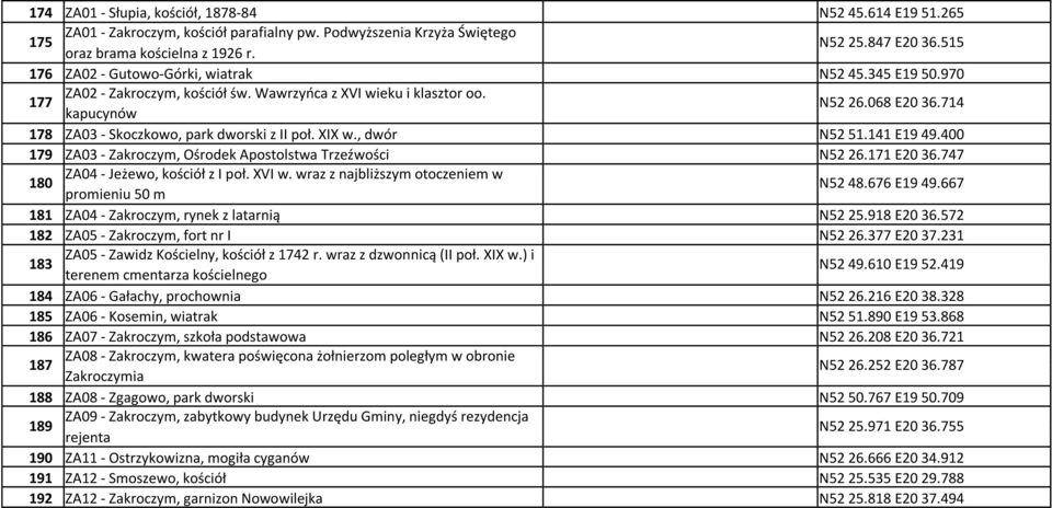 XIX w., dwór N52 51.141 E19 49.400 179 ZA03 Zakroczym, Ośrodek Apostolstwa Trzeźwości N52 26.171 E20 36.747 180 ZA04 Jeżewo, kościół z I poł. XVI w.