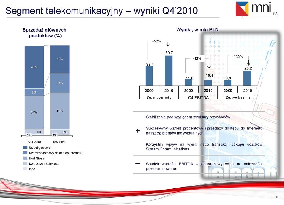 6% 1% 1% 6% + Sukcesywny wzrost procentowy sprzedaży dostępu do Internetu na rzecz klientów indywidualnych IVQ 2009 IVQ 2010 Usługi głosowe Szerokopasmowy