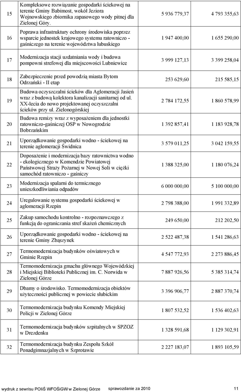 pompowni strefowej dla miejscowości Lubniewice Zabezpieczenie przed powodzią miasta Bytom Odrzański - II etap Budowa oczyszczalni ścieków dla Aglomeracji Jasień wraz z budową kolektora kanalizacji