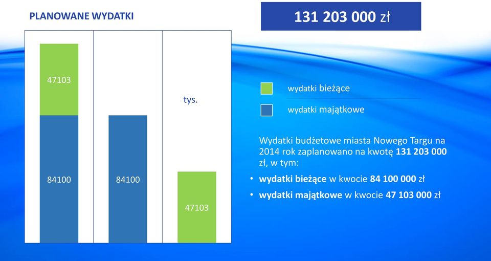 budżetowe miasta Nowego Targu na 2014 rok zaplanowano na kwotę 131