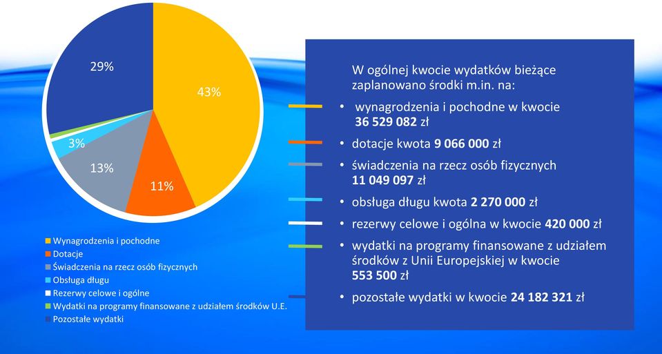 kwocie 36 529 082 zł dotacje kwota 9 066 000 zł świadczenia na rzecz osób fizycznych 11 049 097 zł obsługa długu kwota 2 270 000 zł rezerwy celowe i