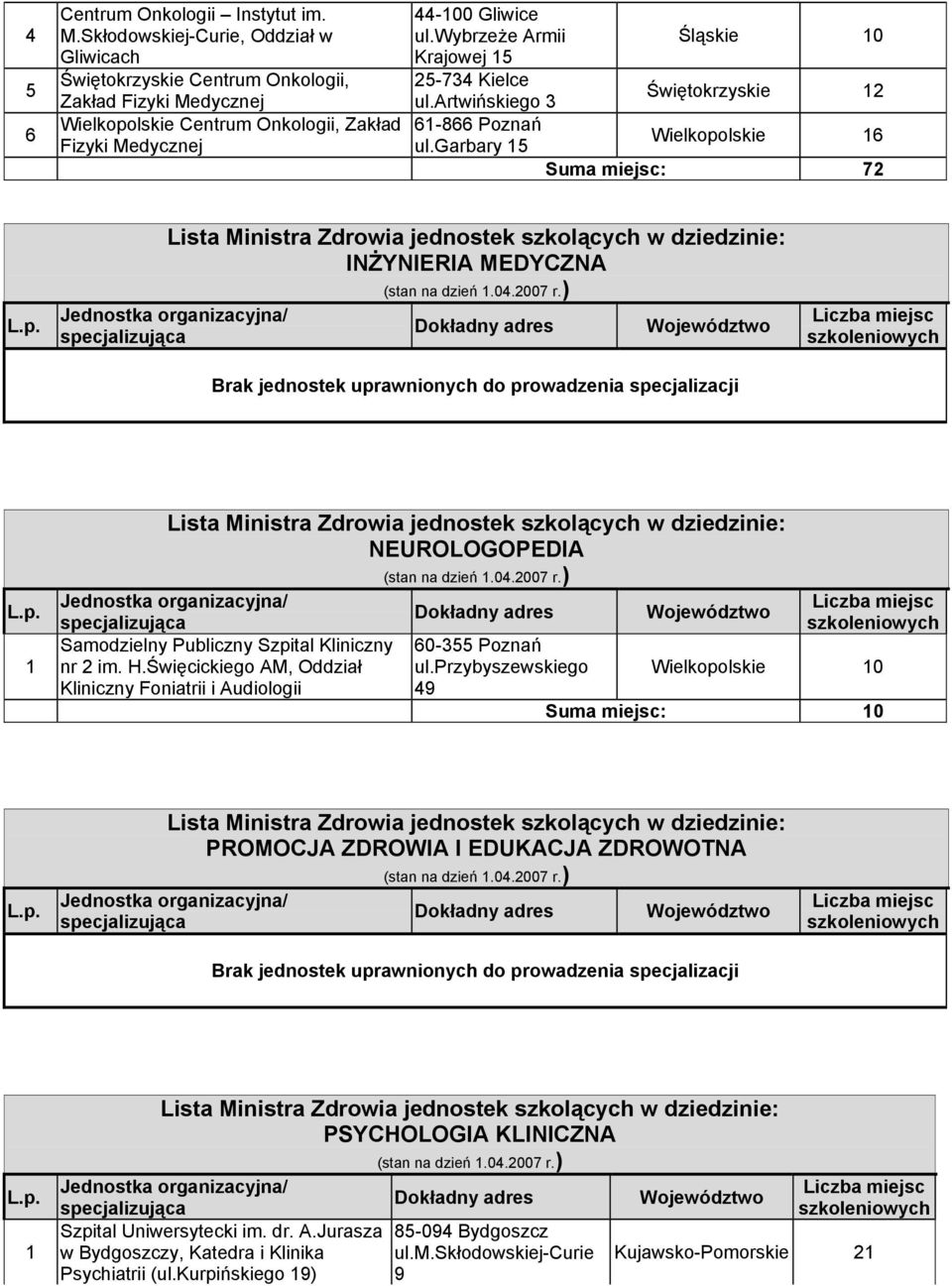 wybrzeże Armii Krajowej -74 Kielce ul.artwińskiego 6-866 Poznań ul.garbary Śląskie 0 Świętokrzyskie Wielkopolskie 6 Suma miejsc: 7 INŻYNIERIA MEDYCZNA NEUROLOGOPEDIA nr im. H.