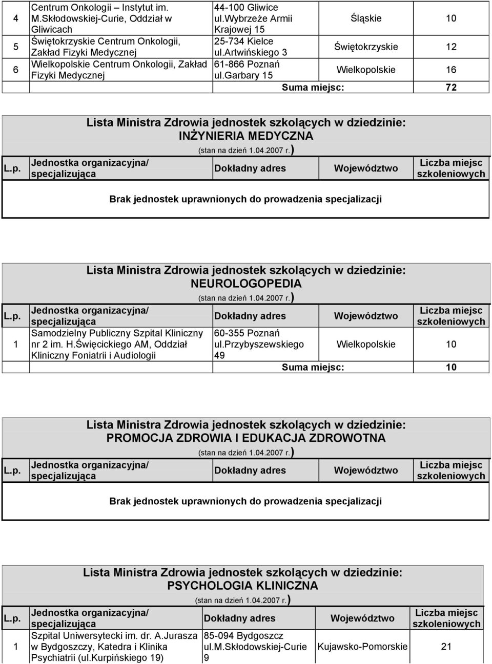 wybrzeże Armii Krajowej -74 Kielce ul.artwińskiego 6-866 Poznań ul.garbary Śląskie 0 Świętokrzyskie Wielkopolskie 6 Suma miejsc: 7 INŻYNIERIA MEDYCZNA NEUROLOGOPEDIA nr im. H.