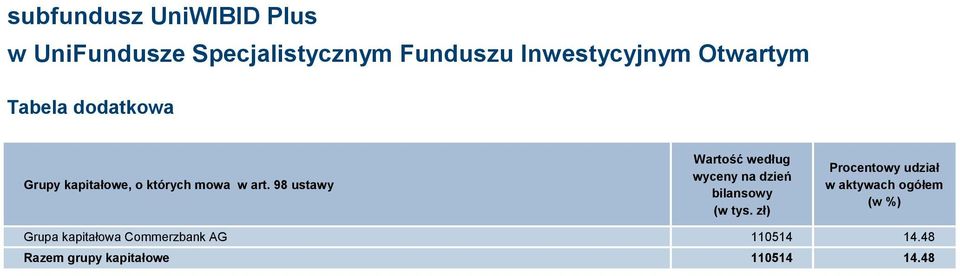 zł) Procentowy udział w aktywach ogółem (w %) Grupa
