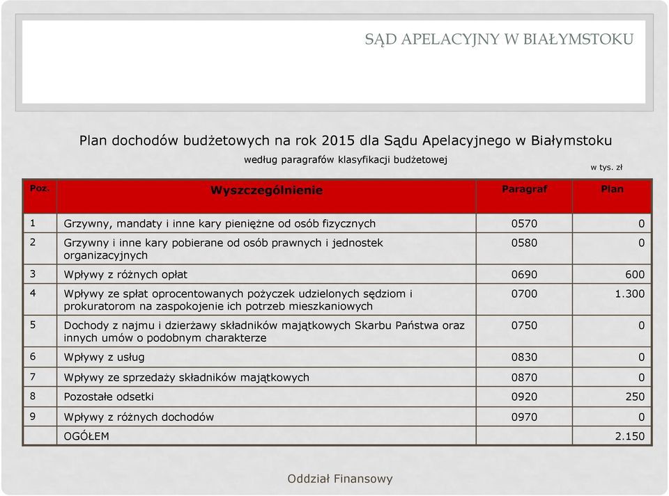 Wpływy z różnych opłat 0690 600 4 Wpływy ze spłat oprocentowanych pożyczek udzielonych sędziom i prokuratorom na zaspokojenie ich potrzeb mieszkaniowych 5 Dochody z najmu i dzierżawy