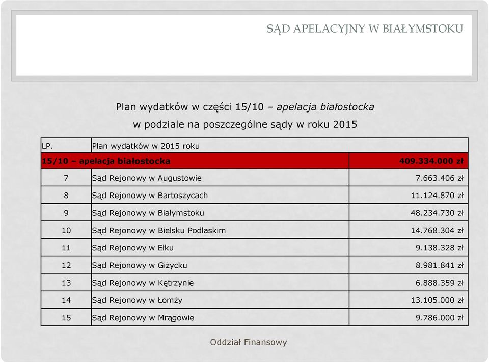 406 zł 8 Sąd Rejonowy w Bartoszycach 11.124.870 zł 9 Sąd Rejonowy w Białymstoku 48.234.730 zł 10 Sąd Rejonowy w Bielsku Podlaskim 14.