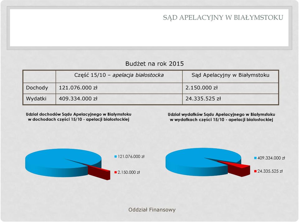 525 zł Udział dochodów Sądu Apelacyjnego w Białymstoku w dochodach części 15/10 - apelacji