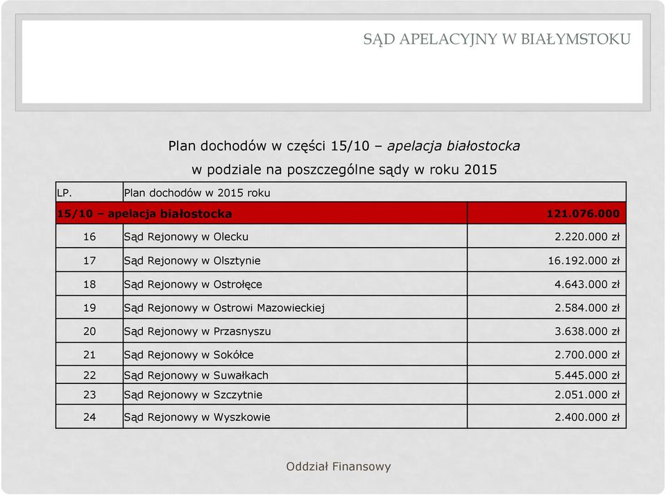 192.000 zł 18 Sąd Rejonowy w Ostrołęce 4.643.000 zł 19 Sąd Rejonowy w Ostrowi Mazowieckiej 2.584.000 zł 20 Sąd Rejonowy w Przasnyszu 3.