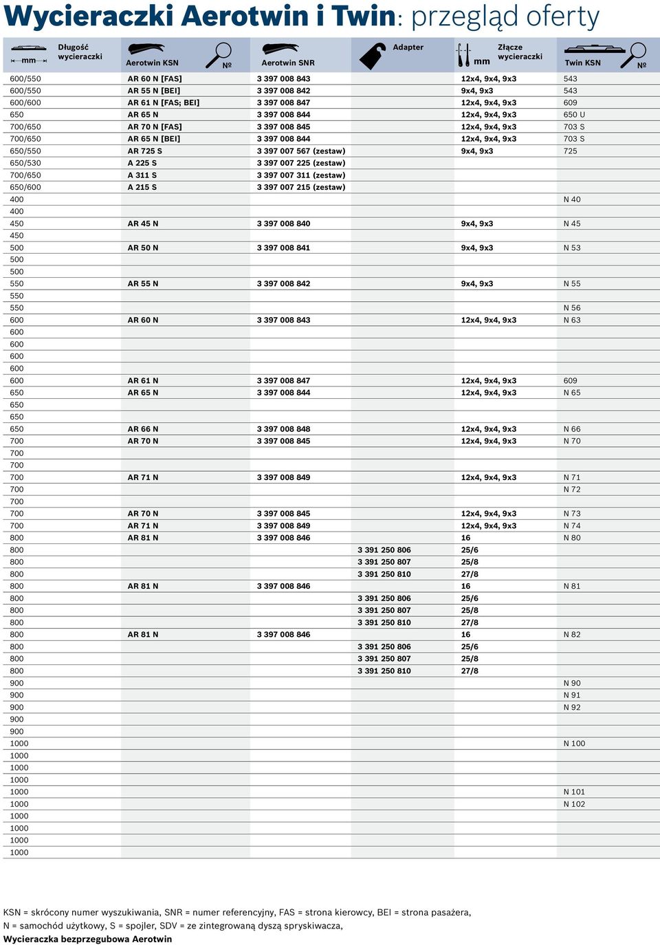 (zestaw) 9x4, 9x3 725 650/530 A 225 S 3 397 007 225 (zestaw) 700/650 A 311 S 3 397 007 311 (zestaw) 650/600 A 215 S 3 397 007 215 (zestaw) 400 N 40 400 450 AR 45 N 3 397 008 840 9x4, 9x3 N 45 450 500