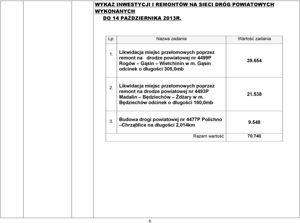 Gąsin odcinek o długości 305,0mb 39.654 2.