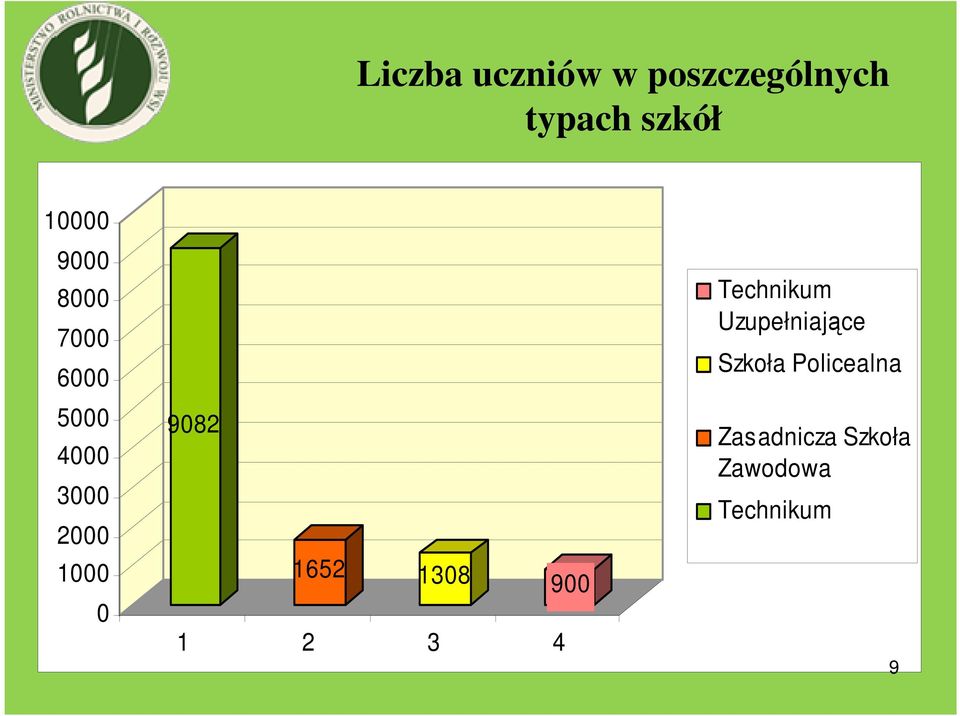 1652 1308 900 1 2 3 4 Technikum Uzupełniające