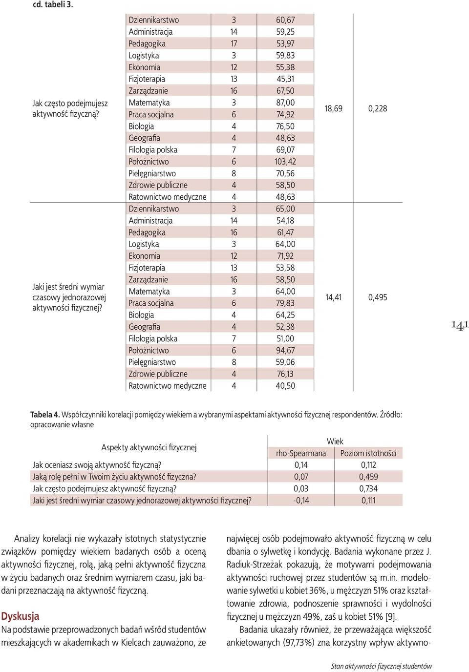 76,50 Geografi a 4 48,63 Filologia polska 7 69,07 Położnictwo 6 103,42 Pielęgniarstwo 8 70,56 Zdrowie publiczne 4 58,50 Ratownictwo medyczne 4 48,63 Dziennikarstwo 3 65,00 Administracja 14 54,18