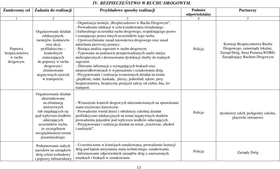 ruchu. turniejów, konkursów - Upowszechnianie zasad ratownictwa drogowego oraz zasad oraz akcji udzielania pierwszej pomocy. profilaktyczno - Bieżąca analiza zagrożeń w ruchu drogowym.