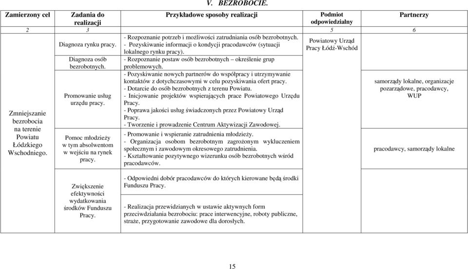 Zmniejszanie bezrobocia na terenie Powiatu Łódzkiego Wschodniego. Diagnoza osób bezrobotnych. Promowanie usług urzędu pracy. Pomoc młodzieży w tym absolwentom w wejściu na rynek pracy.