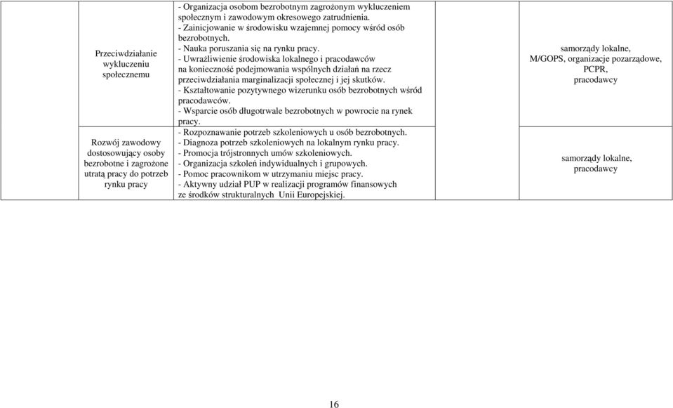 - Uwrażliwienie środowiska lokalnego i pracodawców na konieczność podejmowania wspólnych działań na rzecz przeciwdziałania marginalizacji społecznej i jej skutków.