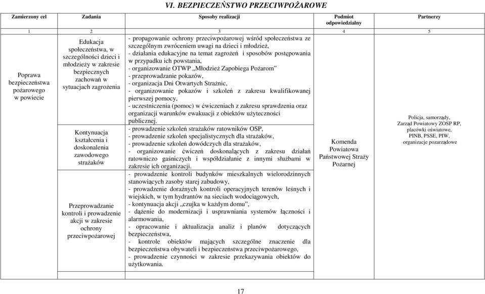 przeciwpożarowej - propagowanie ochrony przeciwpożarowej wśród społeczeństwa ze szczególnym zwróceniem uwagi na dzieci i młodzież, - działania edukacyjne na temat zagrożeń i sposobów postępowania w