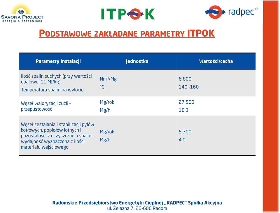 /Mg o C Mg/rok Mg/h 6 800 140-160 27 500 18,3 Węzeł zestalania i stabilizacji pyłów kotłowych, popiołów