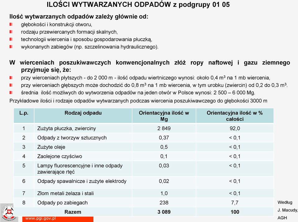 W wierceniach poszukiwawczych konwencjonalnych złóż ropy naftowej i gazu ziemnego przyjmuje się, że: przy wierceniach płytszych - do 2 000 m - ilość odpadu wiertniczego wynosi: około 0,4 m 3 na 1 mb