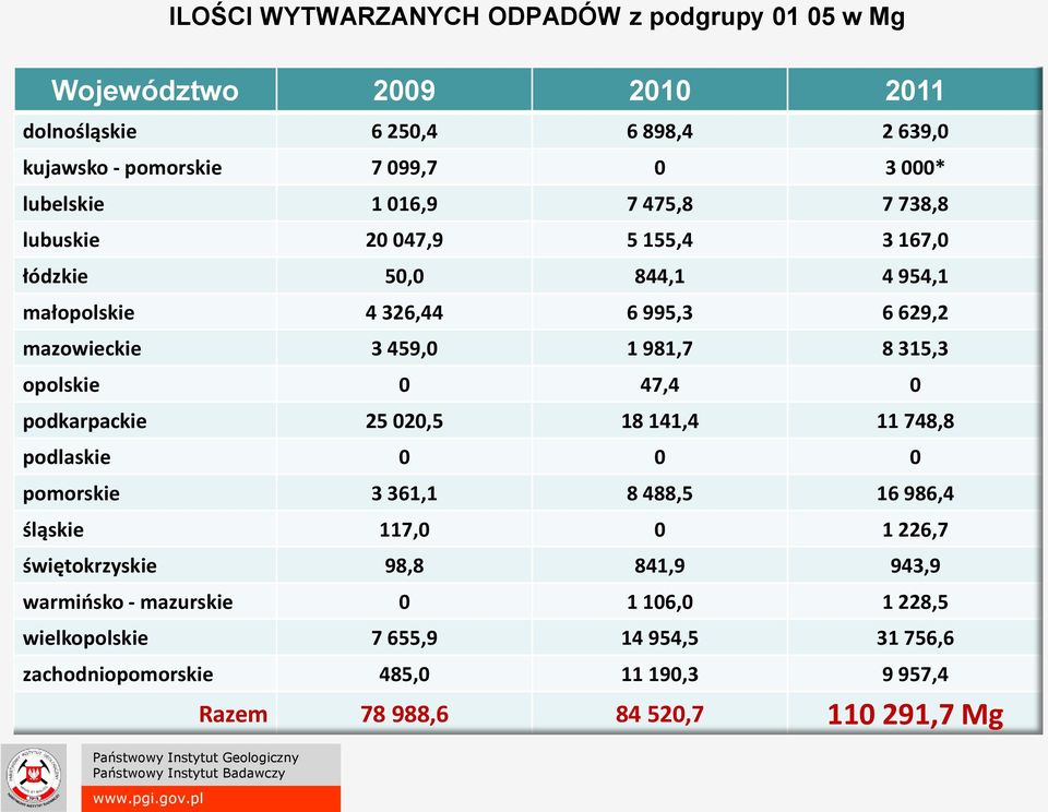 8 315,3 opolskie 0 47,4 0 podkarpackie 25 020,5 18 141,4 11 748,8 podlaskie 0 0 0 pomorskie 3 361,1 8 488,5 16 986,4 śląskie 117,0 0 1 226,7 świętokrzyskie 98,8