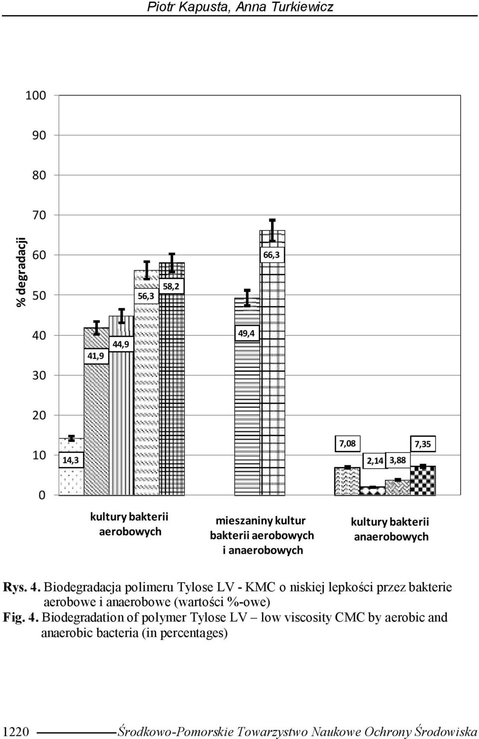 Biodegradacja polimeru Tylose LV - KMC o niskiej lepkości przez bakterie aerobowe i anaerobowe (wartości %-owe) Fig. 4.