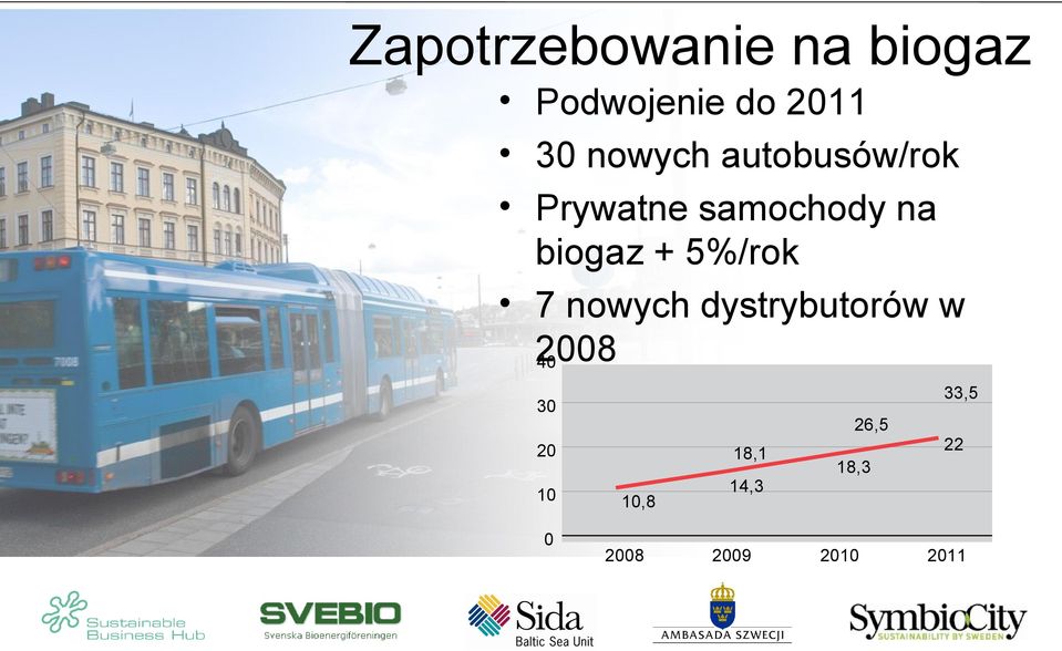 + 5%/rok 7 nowych dystrybutorów w 2008 40 33,5 30