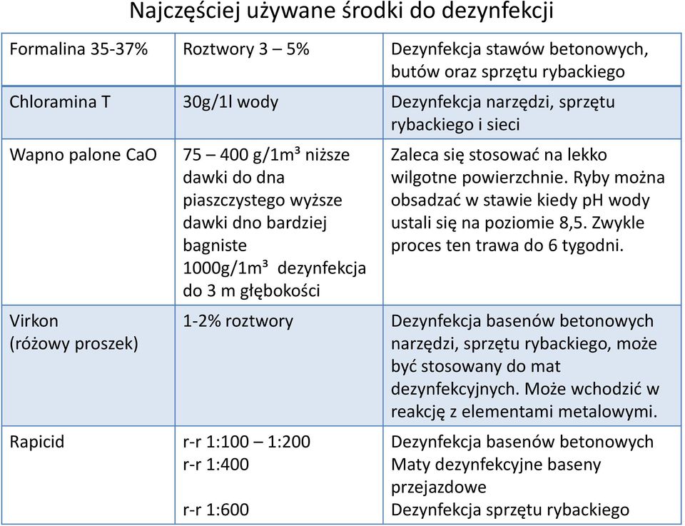 1:400 Zaleca się stosować na lekko wilgotne powierzchnie. Ryby można obsadzać w stawie kiedy ph wody ustali się na poziomie 8,5. Zwykle proces ten trawa do 6 tygodni.