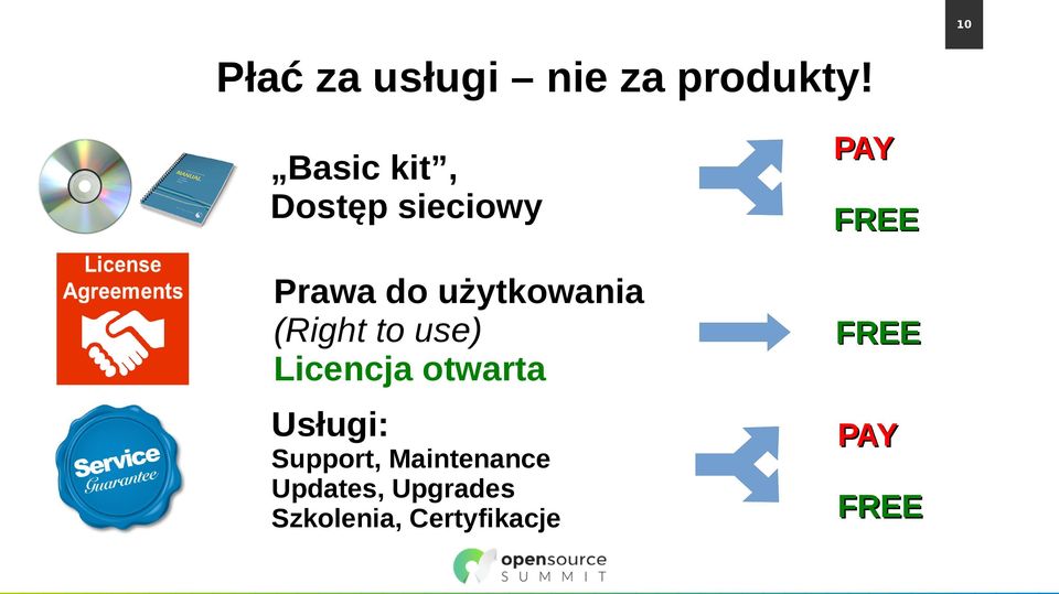 użytkowania (Right to use) Licencja otwarta FREE