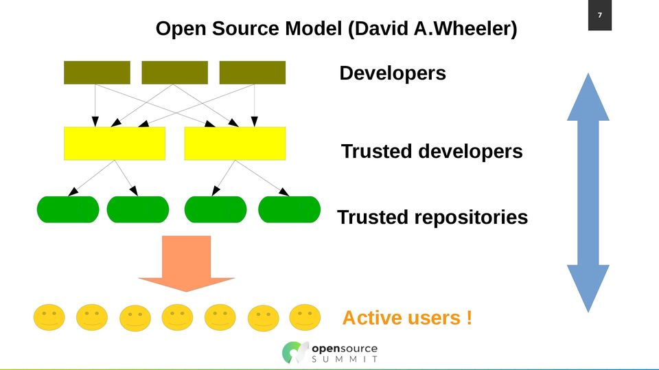 Trusted developers