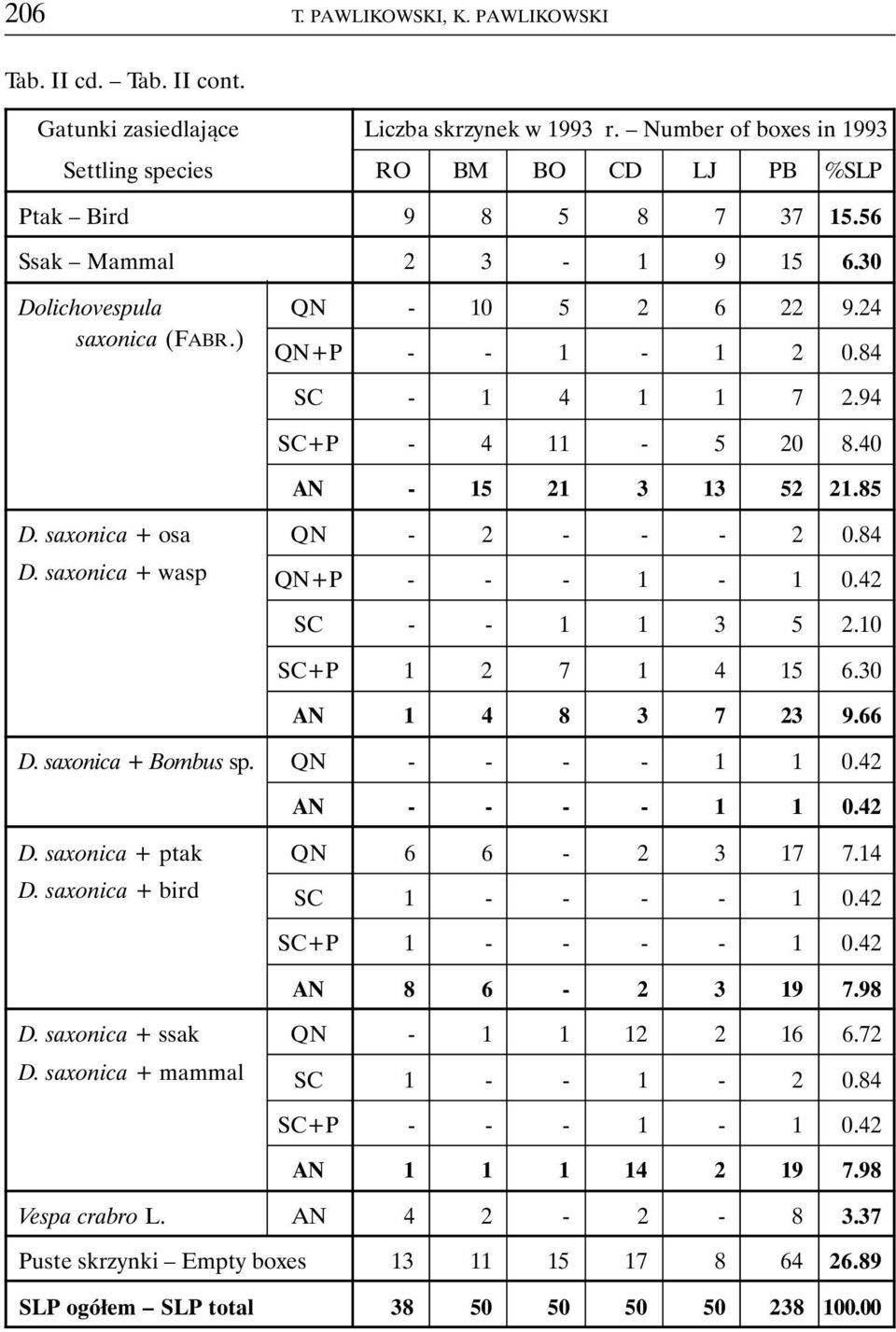 saxonica + osa QN - 2 - - - 2 0.84 D. saxonica + wasp QN+P - - - 1-1 0.42 SC - - 1 1 3 5 2.10 SC+P 1 2 7 1 4 15 6.30 AN 1 4 8 3 7 23 9.66 D. saxonica + Bombus sp. QN - - - - 1 1 0.42 AN - - - - 1 1 0.