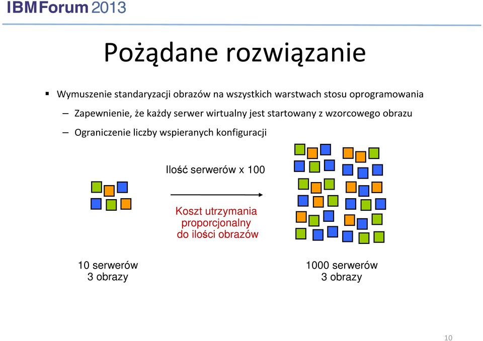 obrazu Ograniczenie liczby wspieranych konfiguracji Ilość serwerów x 100 Koszt