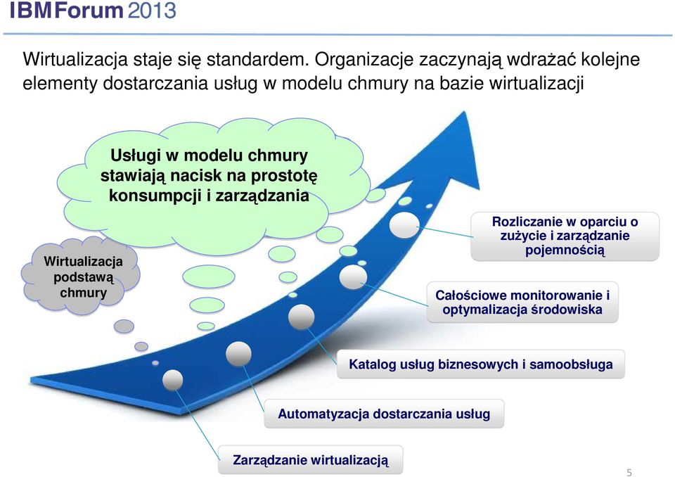 modelu chmury stawiają nacisk na prostotę konsumpcji i zarządzania Wirtualizacja podstawą chmury Rozliczanie w