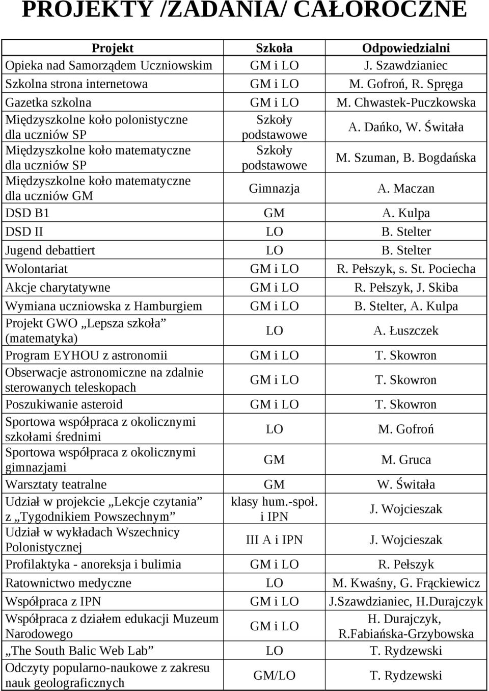 Bogdańska Międzyszkolne koło matematyczne dla uczniów Gimnazja A. Maczan DSD B1 A. Kulpa DSD II B. Stelter Jugend debattiert B. Stelter Wolontariat R. Pełszyk, s. St. Pociecha Akcje charytatywne R.