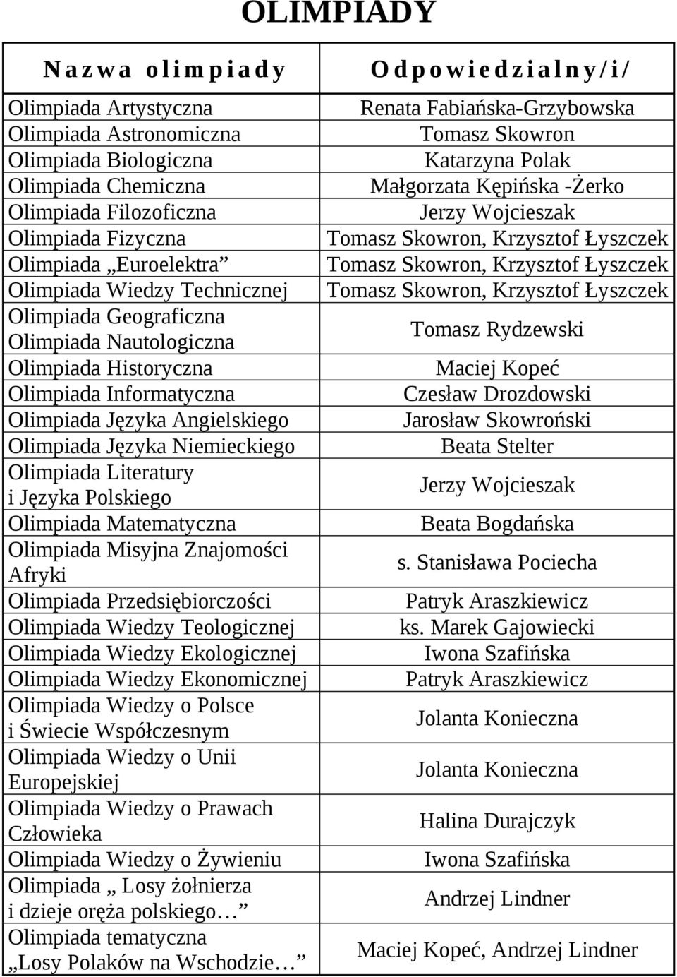 Niemieckiego Olimpiada Literatury i Języka Polskiego Olimpiada Matematyczna Olimpiada Misyjna Znajomości Afryki Olimpiada Przedsiębiorczości Olimpiada Wiedzy Teologicznej Olimpiada Wiedzy