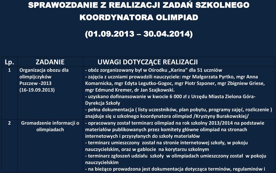 2013) 2 Gromadzenie informacji o olimpiadach - obóz zorganizowany był w Ośrodku Karina dla 51 uczniów - zajęcia z uczniami prowadzili nauczyciele: mgr Małgorzata Pyrtko, mgr Anna Komarnicka, mgr