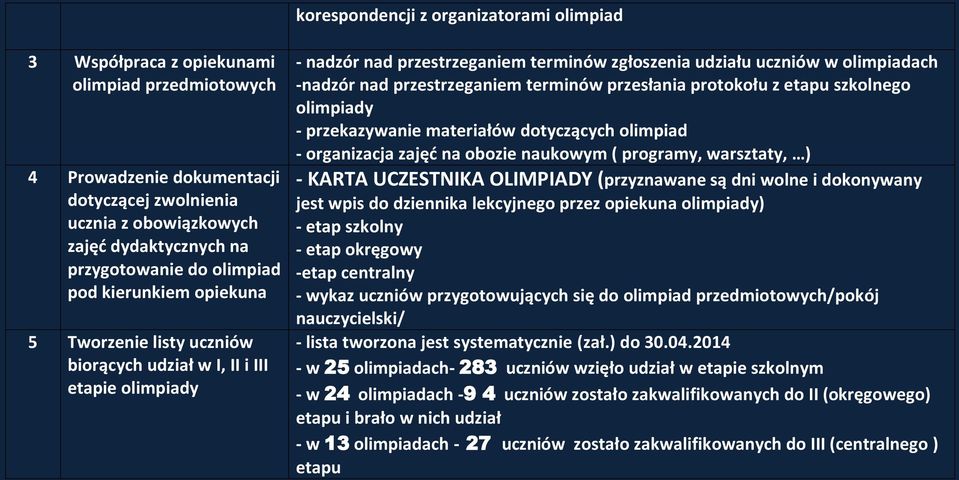 nad przestrzeganiem terminów przesłania protokołu z etapu szkolnego olimpiady - przekazywanie materiałów dotyczących olimpiad - organizacja zajęć na obozie naukowym ( programy, warsztaty, ) - KARTA