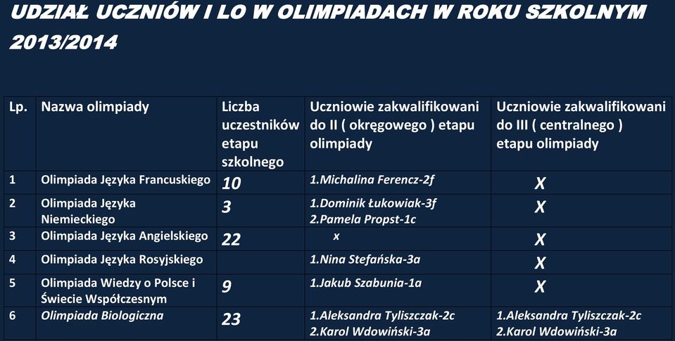 Michalina Ferencz-2f 2 Olimpiada Języka 3 1.Dominik Łukowiak-3f Niemieckiego 2.