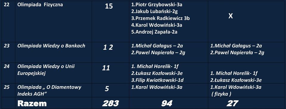 Pawel Napierała 2g 1.Michał Gałagus 2a 2.