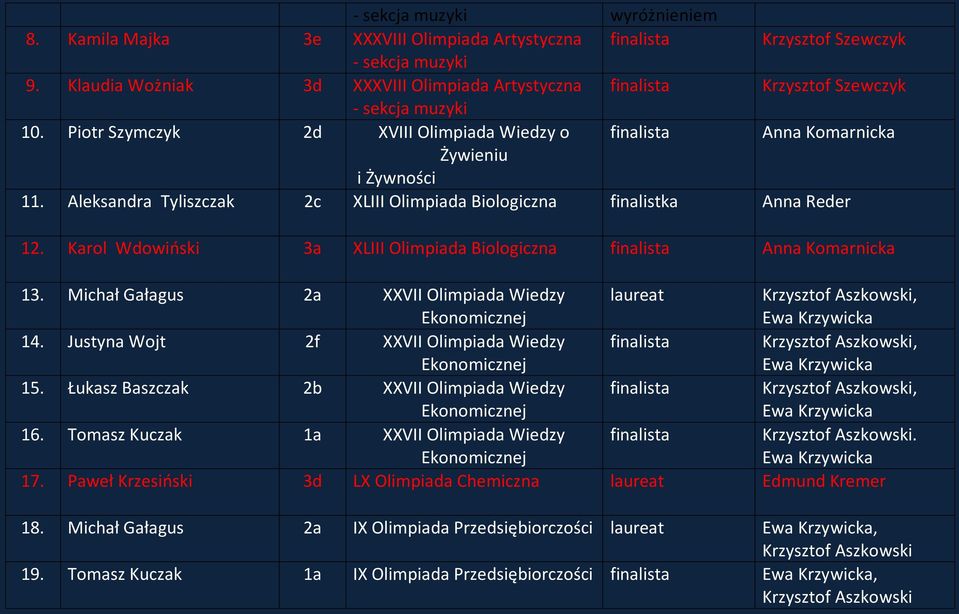 Aleksandra Tyliszczak 2c LIII Olimpiada Biologiczna finalistka Anna Reder 12. Karol Wdowiński 3a LIII Olimpiada Biologiczna finalista Anna Komarnicka 13.