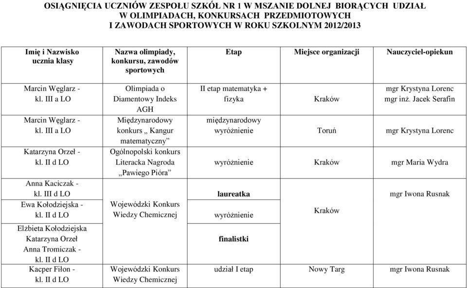 Olimpiada o Diamentowy Indeks AGH Międzynarodowy konkurs Kangur matematyczny Ogólnopolski konkurs Literacka Nagroda Pawiego Pióra Wojewódzki Konkurs Wiedzy Chemicznej Wojewódzki Konkurs Wiedzy