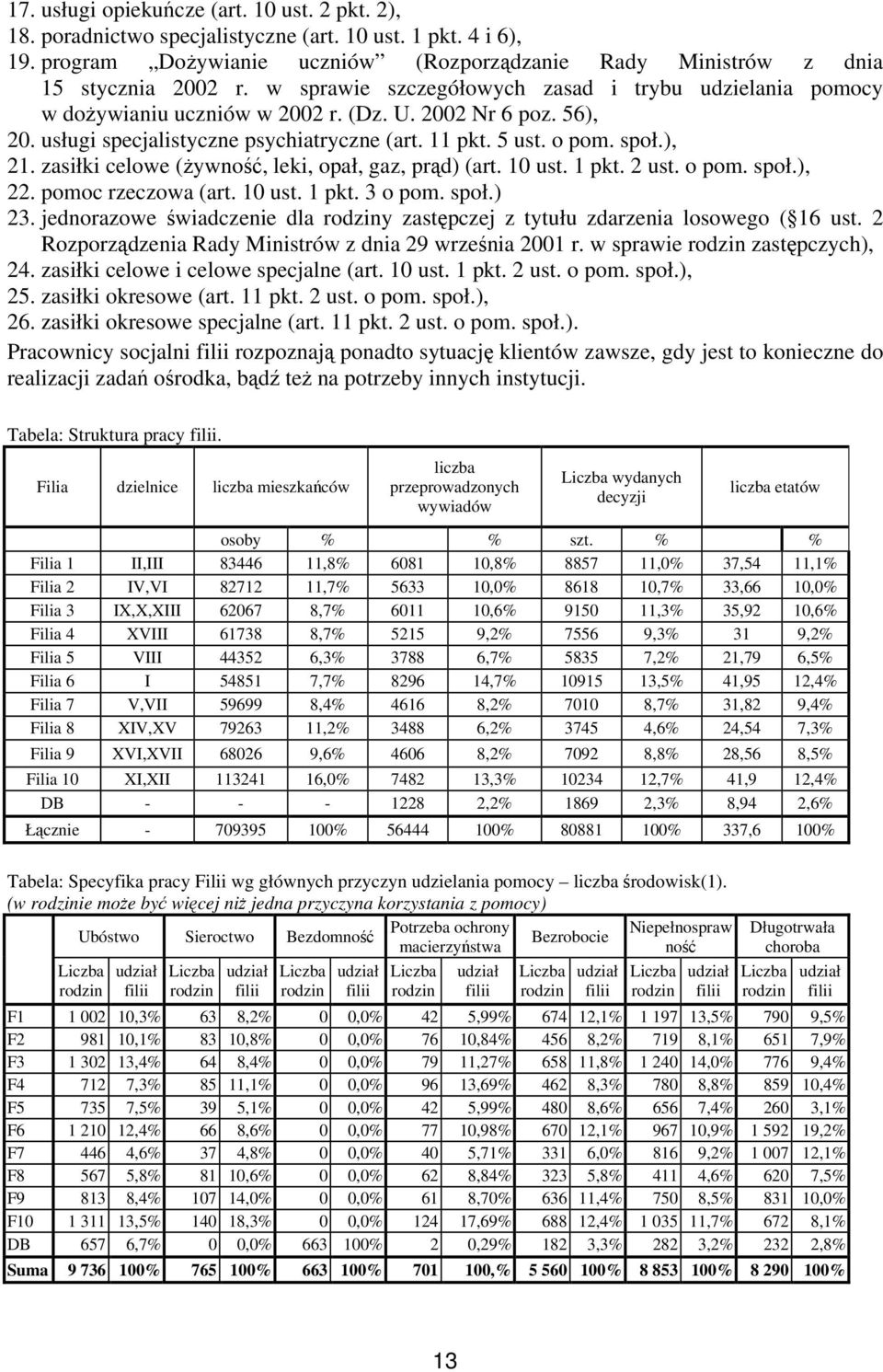 zasiłki celowe (żywność, leki, opał, gaz, prąd) (art. 10 ust. 1 pkt. 2 ust. o pom. społ.), 22. pomoc rzeczowa (art. 10 ust. 1 pkt. 3 o pom. społ.) 23.