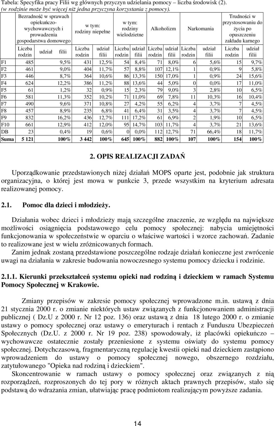 rodzin udział filii Alkoholizm Liczba rodzin udział filii Narkomania Liczba rodzin udział filii Trudności w przystosowaniu do życia po opuszczeniu zakładu karnego Liczba rodzin F1 485 9,5% 431 12,5%