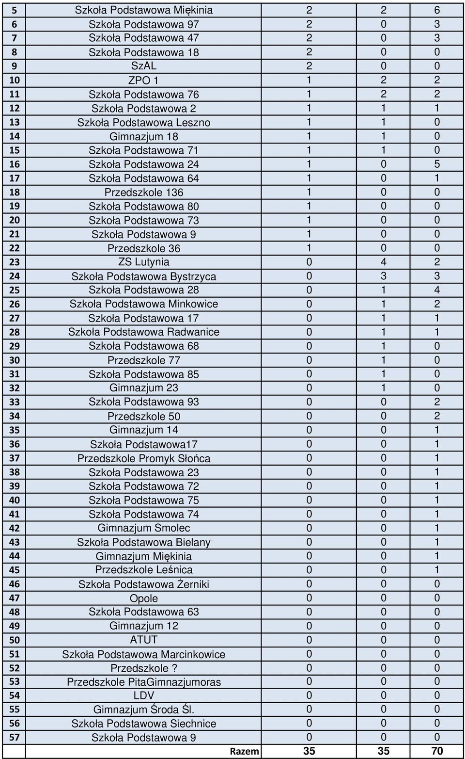 Podstawowa 80 1 0 0 20 Szkoła Podstawowa 73 1 0 0 21 Szkoła Podstawowa 9 1 0 0 22 Przedszkole 36 1 0 0 23 ZS Lutynia 0 4 2 24 Szkoła Podstawowa Bystrzyca 0 3 3 25 Szkoła Podstawowa 28 0 1 4 26 Szkoła