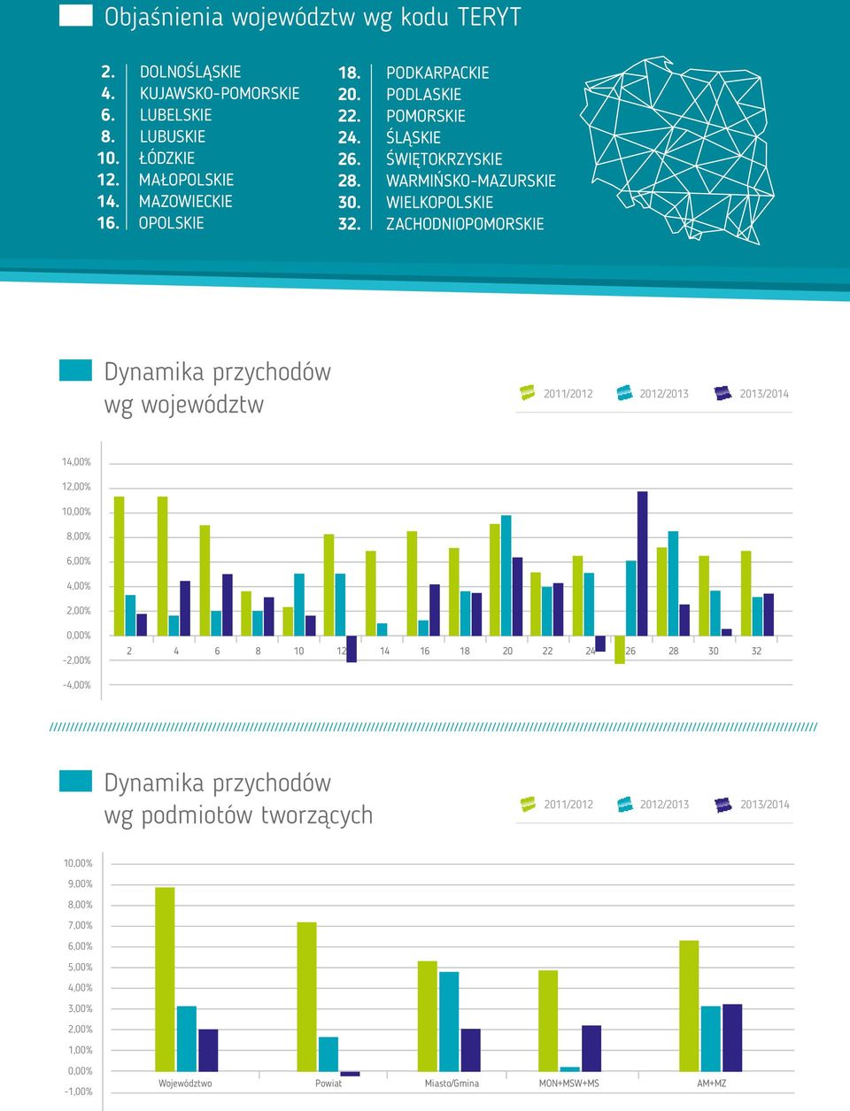 PODKARPACKIE PODLASKIE POMORSKIE ŚLĄSKIE ŚWIĘTOKRZYSKIE WARMIŃSKO-MAZURSKIE WIELKOPOLSKIE ZACHODNIOPOMORSKIE Dynamika przychodów