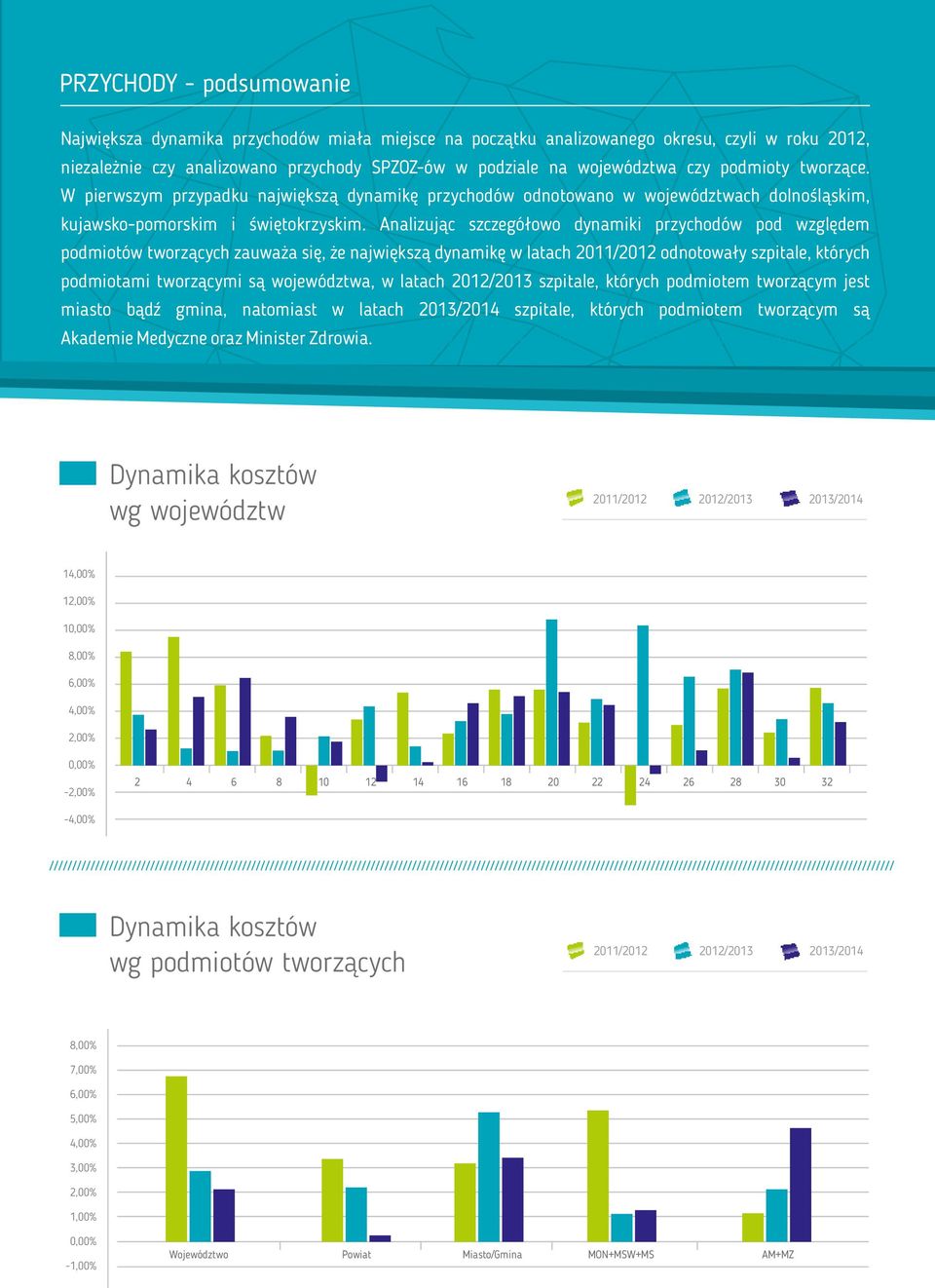 Analizując szczegółowo dynamiki przychodów pod względem podmiotów tworzących zauważa się, że największą dynamikę w latach odnotowały szpitale, których podmiotami tworzącymi są województwa, w latach