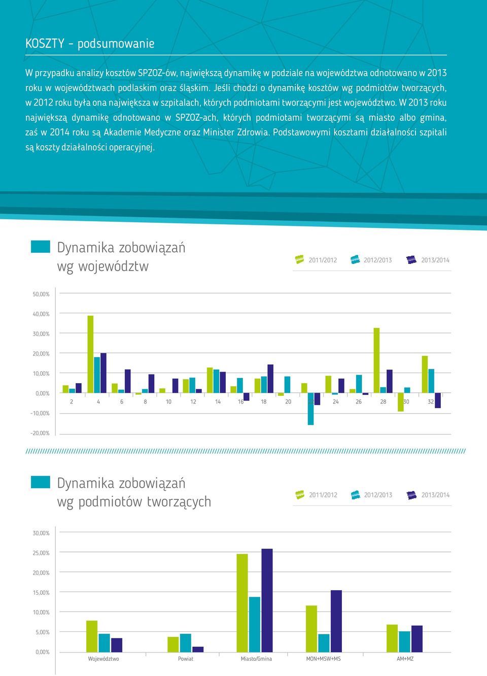 W 2013 roku największą dynamikę odnotowano w SPZOZ-ach, których podmiotami tworzącymi są miasto albo gmina, zaś w 2014 roku są Akademie Medyczne oraz Minister Zdrowia.