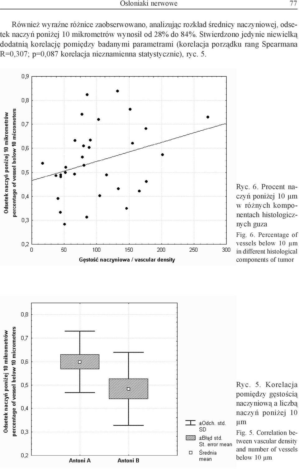 statystycznie), ryc. 5. Ryc. 6. Procent naczyń poniżej 10 µm w różnych komponentach histologicznych guza Fig. 6. Percentage of vessels below 10 µm in different histological components of tumor Ryc.