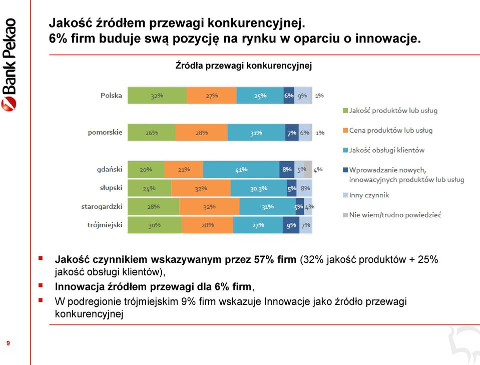 Źródła przewagi konkurencyjnej Jakość czynnikiem wskazywanym przez 57% firm (32% jakość