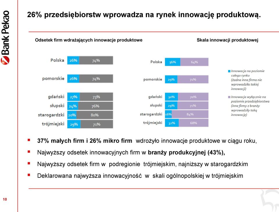 wdrożyło innowacje produktowe w ciągu roku, Najwyższy odsetek innowacyjnych firm w branży produkcyjnej